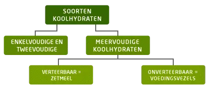 koolhydraten